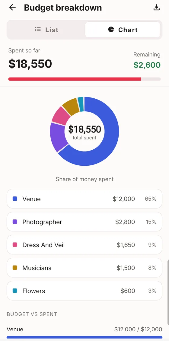 Wedding Countdown budget breakdown: $18,550 spent with $2,600 remaining, and a chart of spending by venue, photographer, dress and more